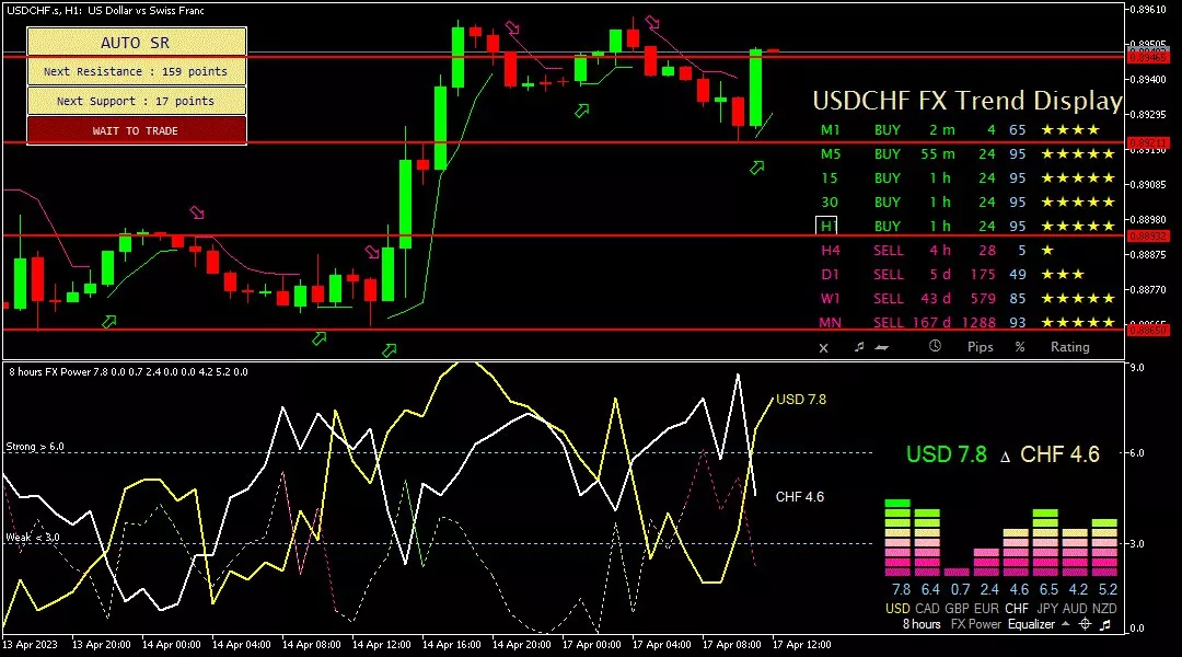 Franc, 17 April 2023